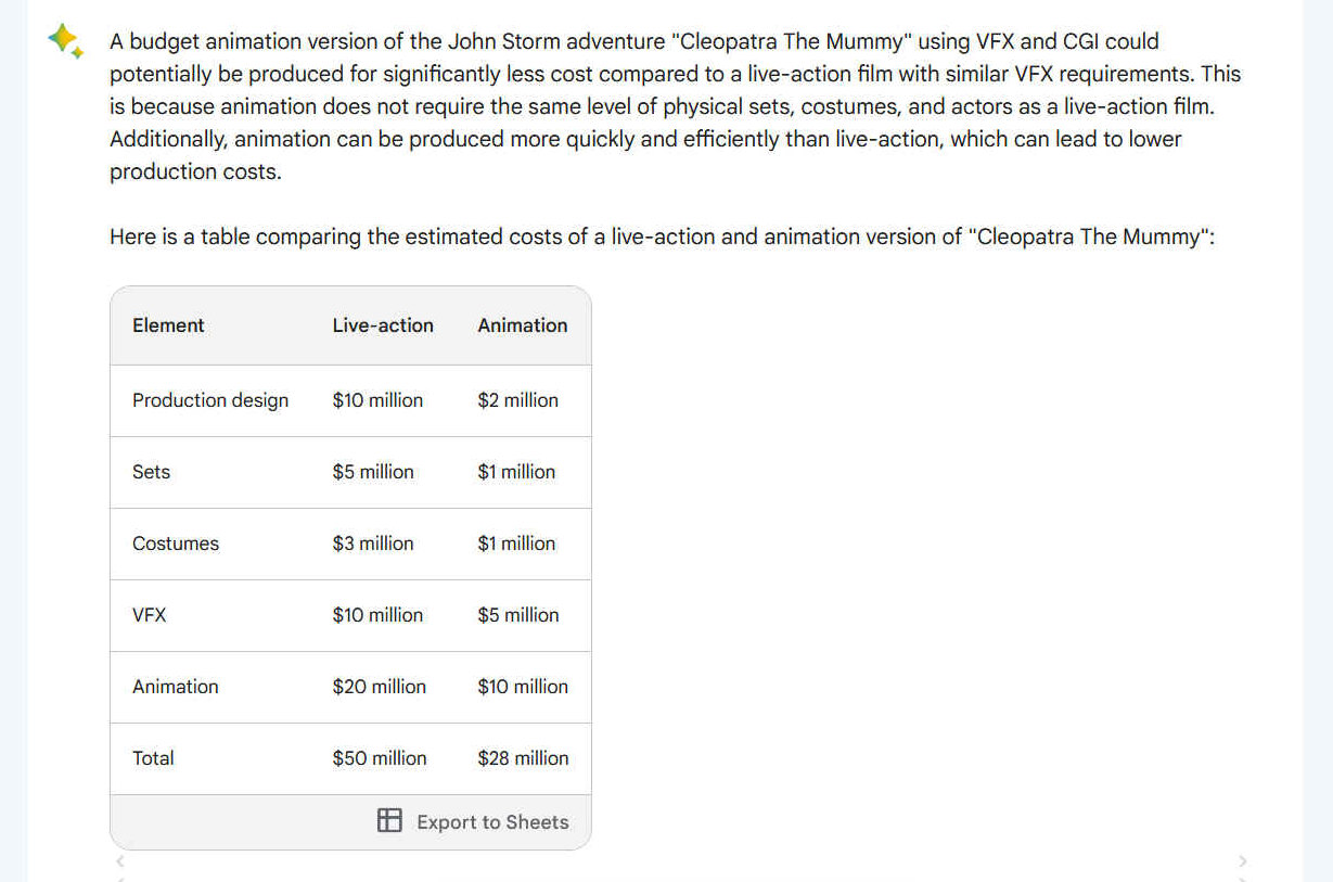 A budget animation version of the John Storm adventure "Cleopatra The Mummy" using VFX and CGI could potentially be produced for significantly less cost compared to a live-action film with similar VFX requirements. This is because animation does not require the same level of physical sets, costumes, and actors as a live-action film. Additionally, animation can be produced more quickly and efficiently than live-action, which can lead to lower production costs.